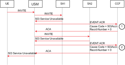 The generate-start equal to Invite call flow is described above.