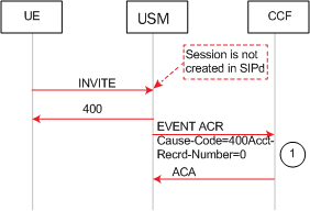 The SD reject call flow is described above.