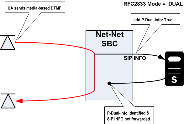 The P-Dual-Info Header diagram is described above. The P-Dual-Info Header diagram is described above.