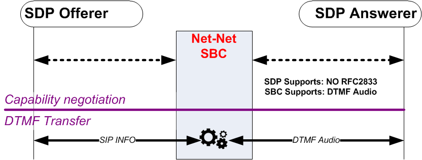 The SIP INFO to DTMF Audio diagram is described above. The SIP INFO to DTMF Audio diagram is described above.