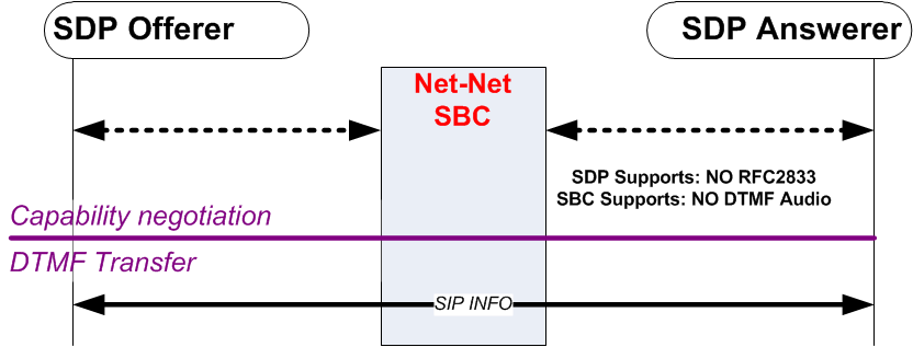 The SIP INFO to SIP INFO diagram is described above. The SIP INFO to SIP INFO diagram is described above.