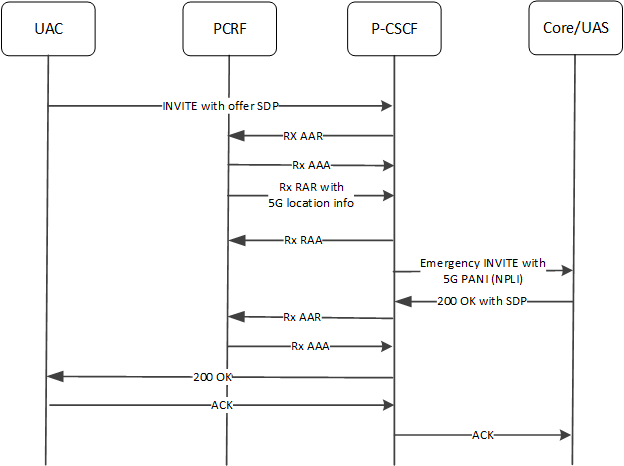 This image depicts an example Emergency INVITE 5G Call flow including NPLI management.