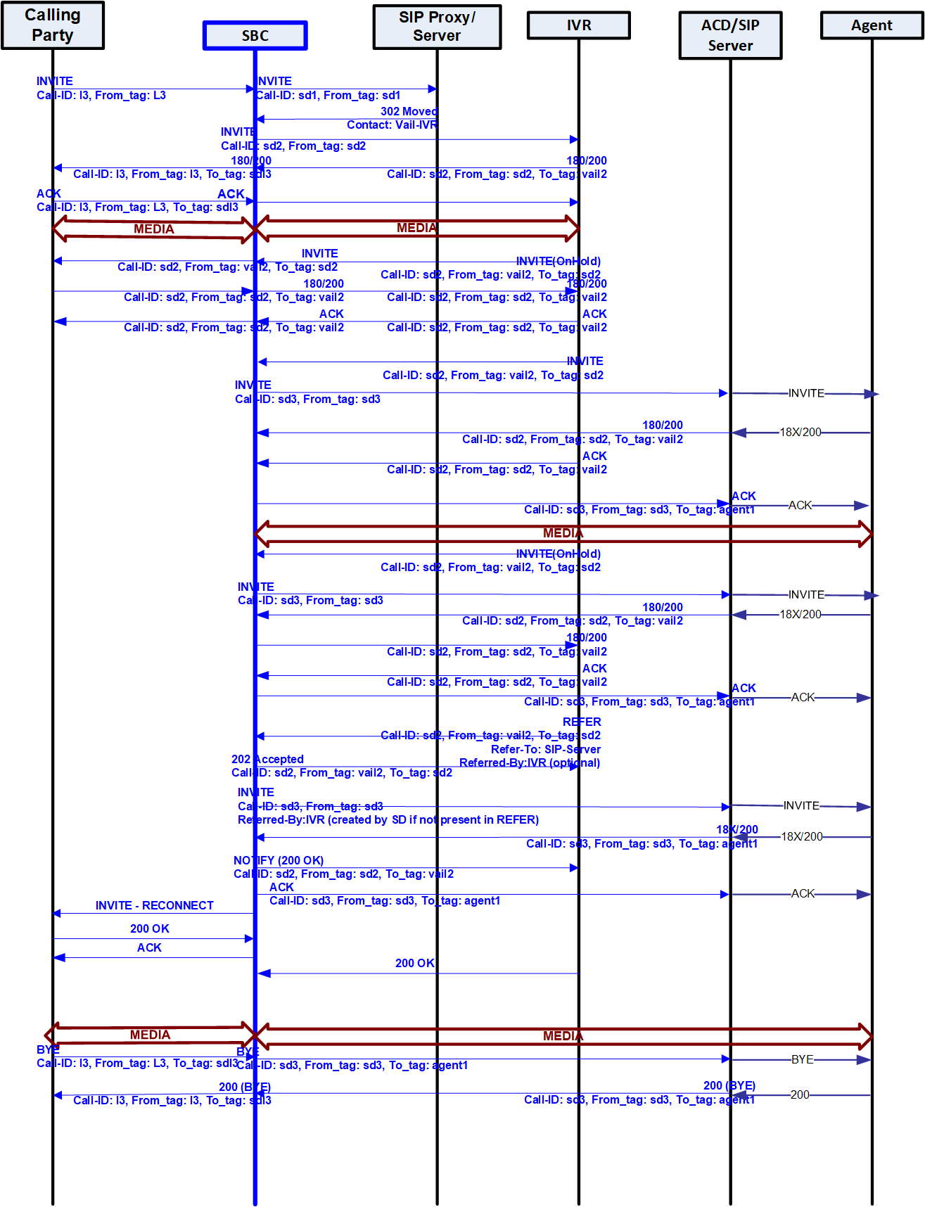 An example of a call flow for an attended call transfer.