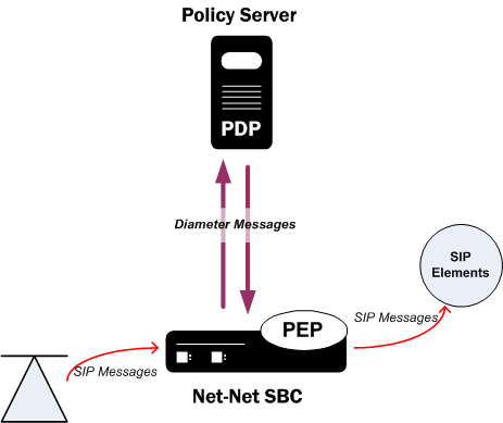 Displays the components of a policy server deployment.