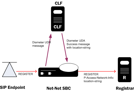 Depicts the components used for registration within a CLF.