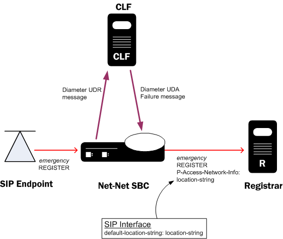 Depicts CLF deployment components supporting emergency calls.