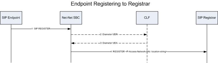 Depicts a call flow with an endpoint registering to a registrar.