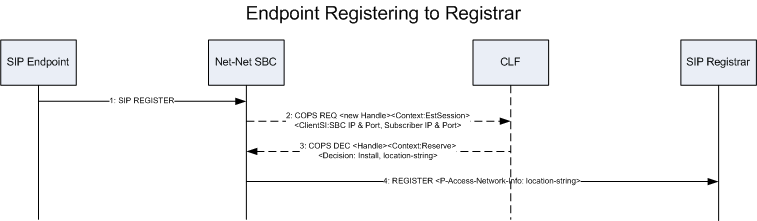 The Endpoint Registering to Registrar diagram is described above.