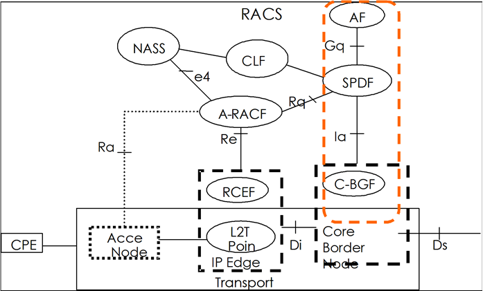Depicts high level components for RACS within IMS.