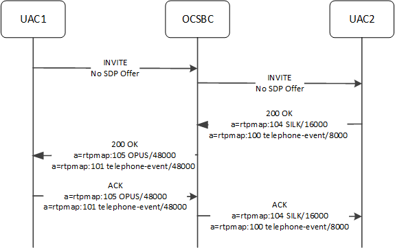 The OCSBC supporting differing codec and tel-event clock rates with a more complex configuration.