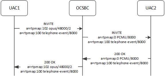 The OCSBC supporting different clock rates for OPUS and Tel-events