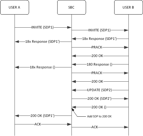 The Use Case 1 call flow is described below.