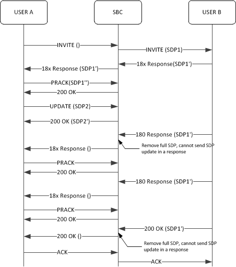 The slternative to Use Case 5 call flow is described below.