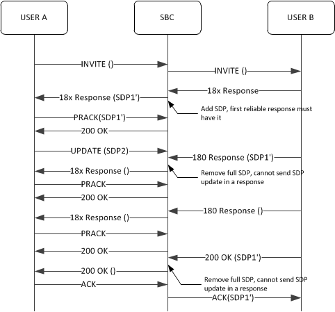 The Use Case 6 call flow is described below.