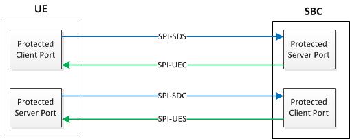 This image shows the four protected ports, the UE and SBC's client and server ports.