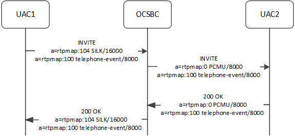 The OCSBC supporting different clock rates for SILK and Tel-events
