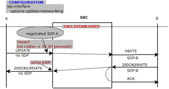 This image displays a successful interworking update without SDP.