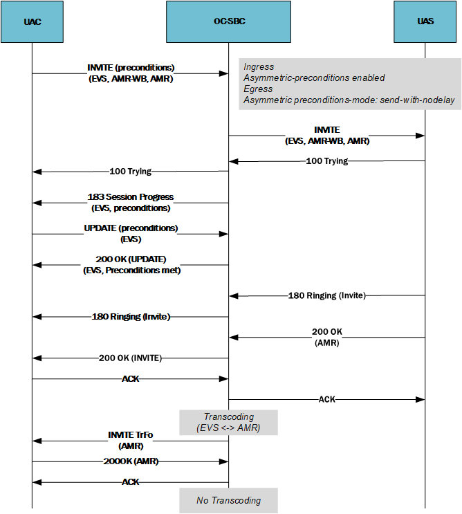 This image depicts the SBC performing a simple TrFo process for a call flow with asymmetric preconditions.