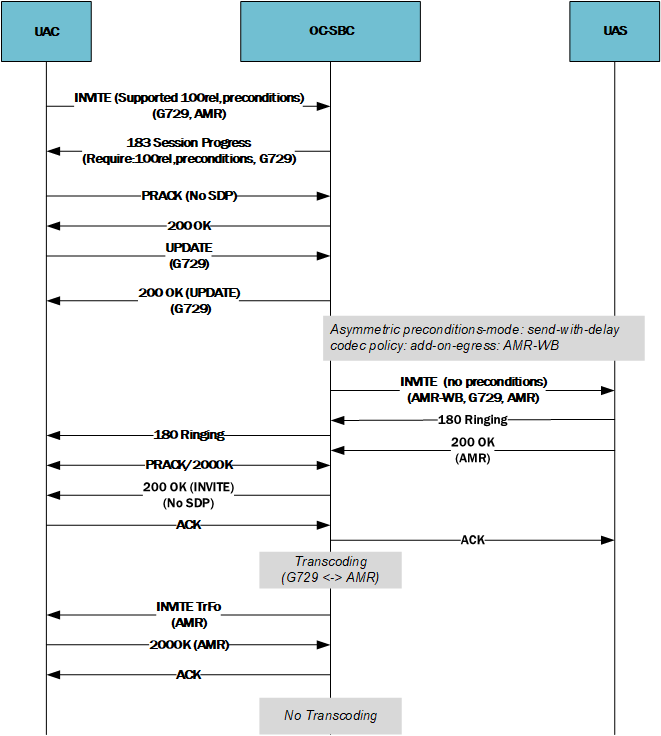 This image depicts the SBC performing a simple TrFo process for a call flow with asymmetric preconditions.