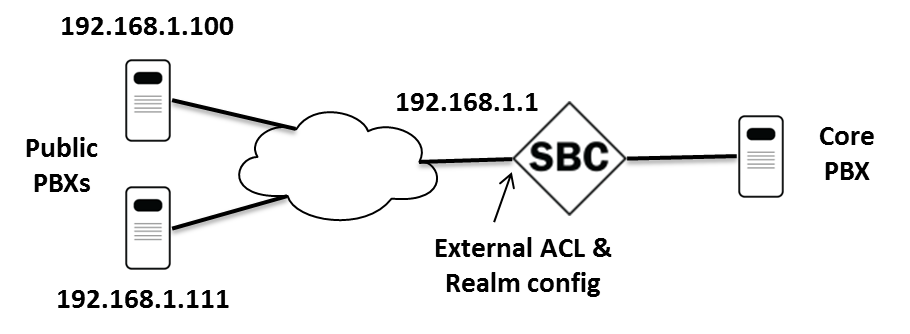 Diagram of a core PBX on one side of an SBC and who Public PBXs on the public network side.