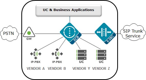 Network diagram of ECB providing call routing within an enterprise network.