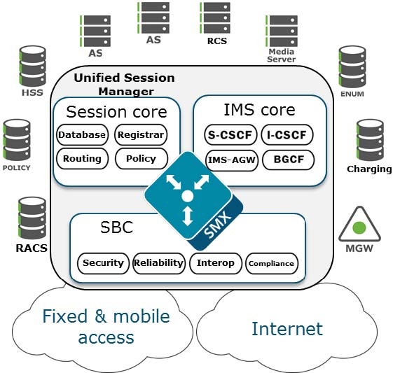 Diagram of USM as providing edge security for IMS networks.