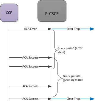 This image shows the SBC clear trap timing on ACA errors.