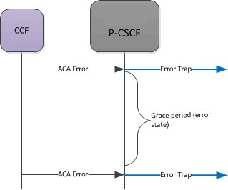 This image shows the SBC trap timing on ACA errors.