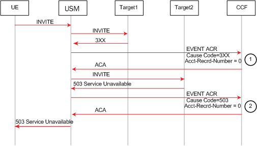 The 3xx SIP message receipt Event ACR is described above.