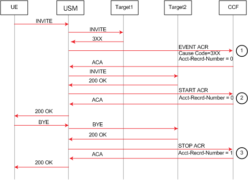 The 3XX SIP receipt Start ACR event ACR is described above.