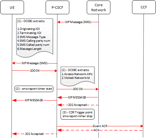 This call flow diagram illustrates the SBC, as P-CSCF, gathering data for the SMS report during a message terminating scenario. This call flow diagram illustrates the SBC, as P-CSCF, gathering data for the SMS report during a message terminating scenario.