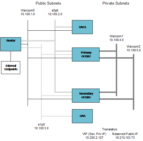 This image depicts example networks used for HA within a public cloud.