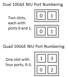 This image shows the port numbering sequence for both the dual and quad NIUs.