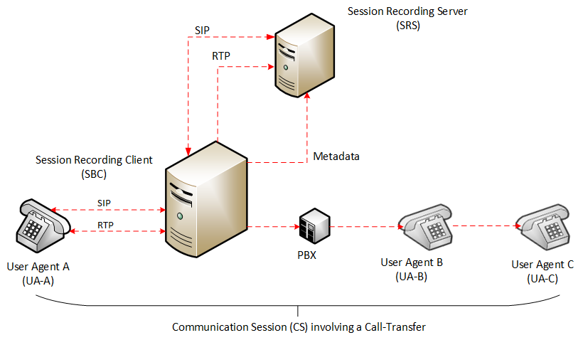 This image depicts the use of metadata in support of SIPREC.