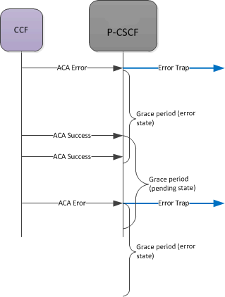 This image shows the SBC issuing an ACA error trap within the timing of a successful ACA exchange.