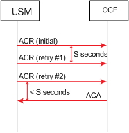The ACA receipt call flow shows the CCF successfully send the ACA to the SBC after three retries, resulting in a connection.