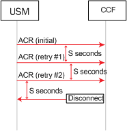 The ACR Failure Message call flow shows the CCF failing to send the ACA to the SBC after three retries, resulting in a disconnect.