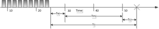 The Media Idleness Monitoring Timeline image shows a timeline with Tc, Tm, Te, and Ti timeframes, defined above and used for media idleness monitoring.