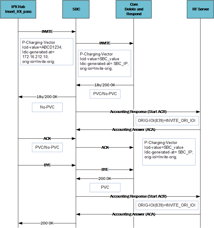 This image depicts the SBC managing this feature within an originating IOI call flow (Access to Core).
