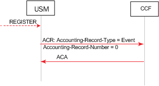 The Register Event Event Record in the Accounting-Record-Number AVP is described above.
