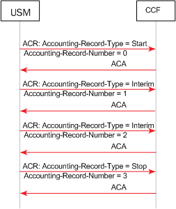 The Session Accounting Messages with Interim Records call flow is described above.