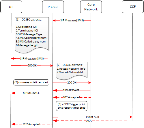 This call flow diagram illustrates the SBC, as P-CSCF, gathering data for the SMS report during a message terminating scenario.