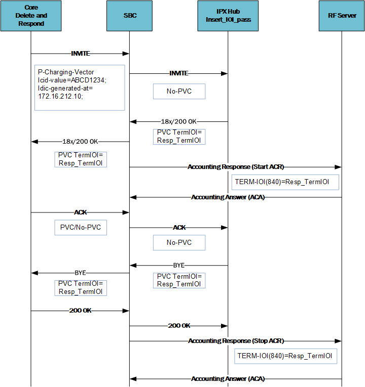 This image depicts the SBC managing this feature within a terminating IOI call flow (Core to Access).
