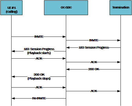 Call flow depicting the playback-on-183-from-terminator setting being enabled.