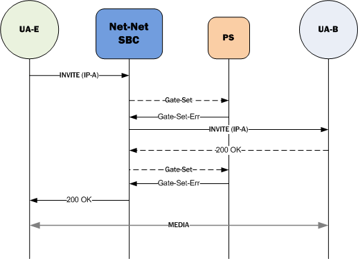 Depicts a call flow when a gate-set times out.