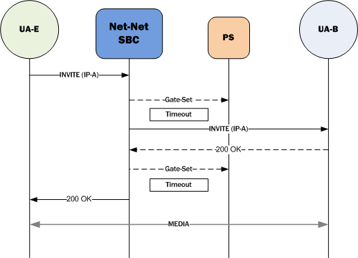 Depicts a call flow when a gate-set times out.