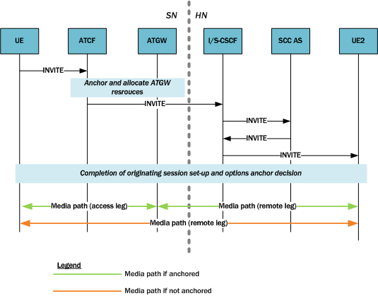 Depicts call flow for originating session for SRVCC with ATCF.