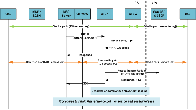 The paragraph above describes this mid-call SRVCC signaling call.