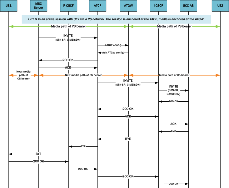 Depicts a call session in the active phase for MSC server-assisted mid-call feature when supported by the SCC AS.