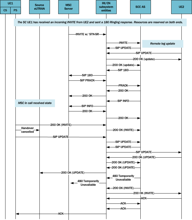 Call flow depicting SRVCC early dialog signaling.